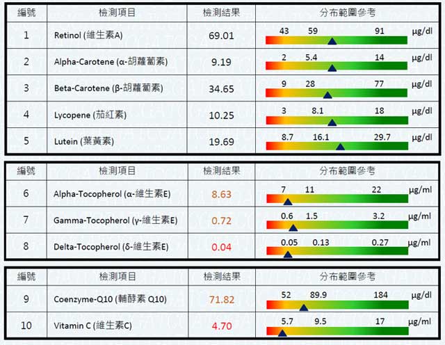 抗氧化维生素平衡评估