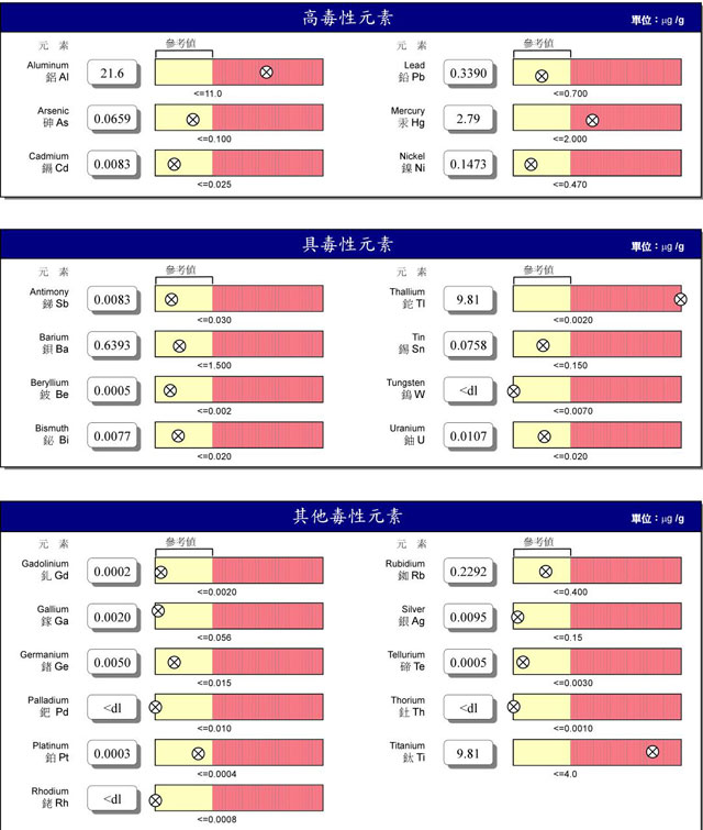 頭髮慢性重金屬毒物分析,頭髮重金屬檢測與礦物質分析檢驗