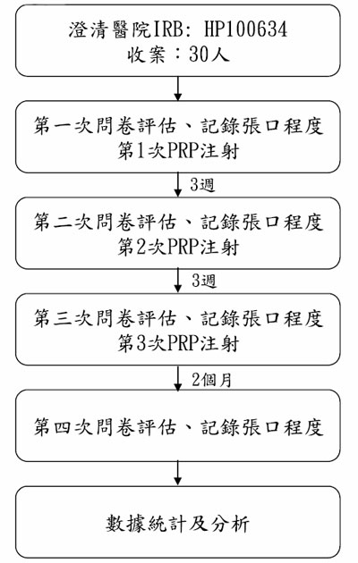 自體血小板血漿治療顳顎關節症狀研究方法