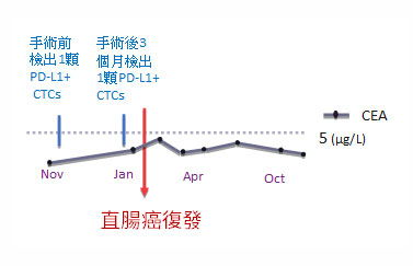 蛋白和肿瘤存活期的关联