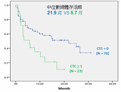 癌症病患,药物治疗后,预后指标